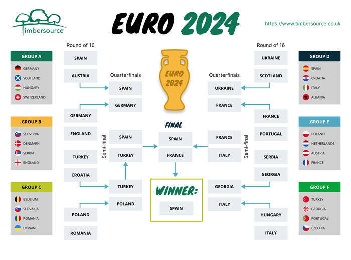 Who would win the Euros if it was based on forest size?